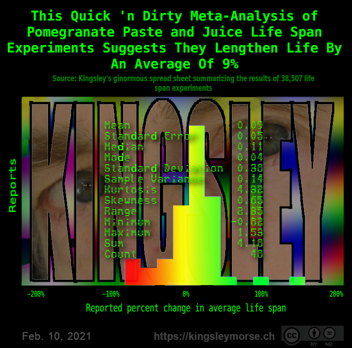 Pomegranate juice and paste extend life span 9%