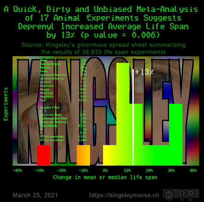 Deprenyl extended life span 13%